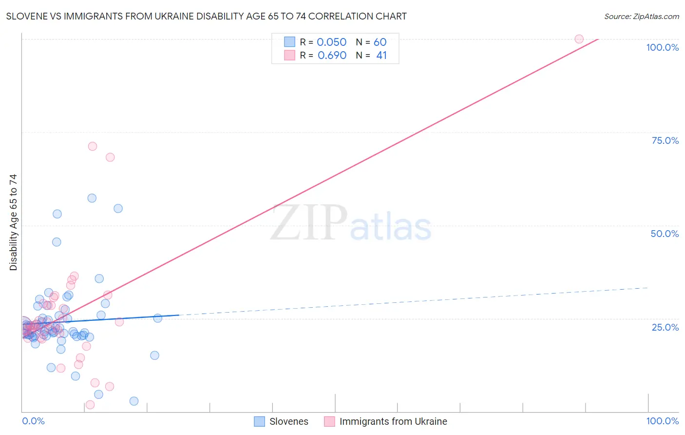 Slovene vs Immigrants from Ukraine Disability Age 65 to 74