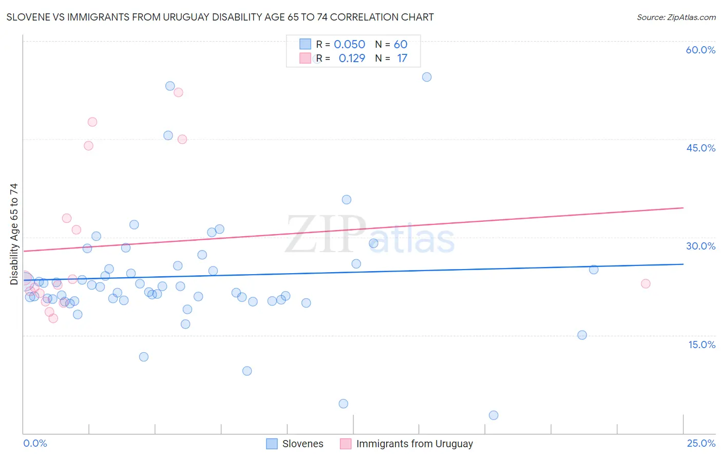 Slovene vs Immigrants from Uruguay Disability Age 65 to 74