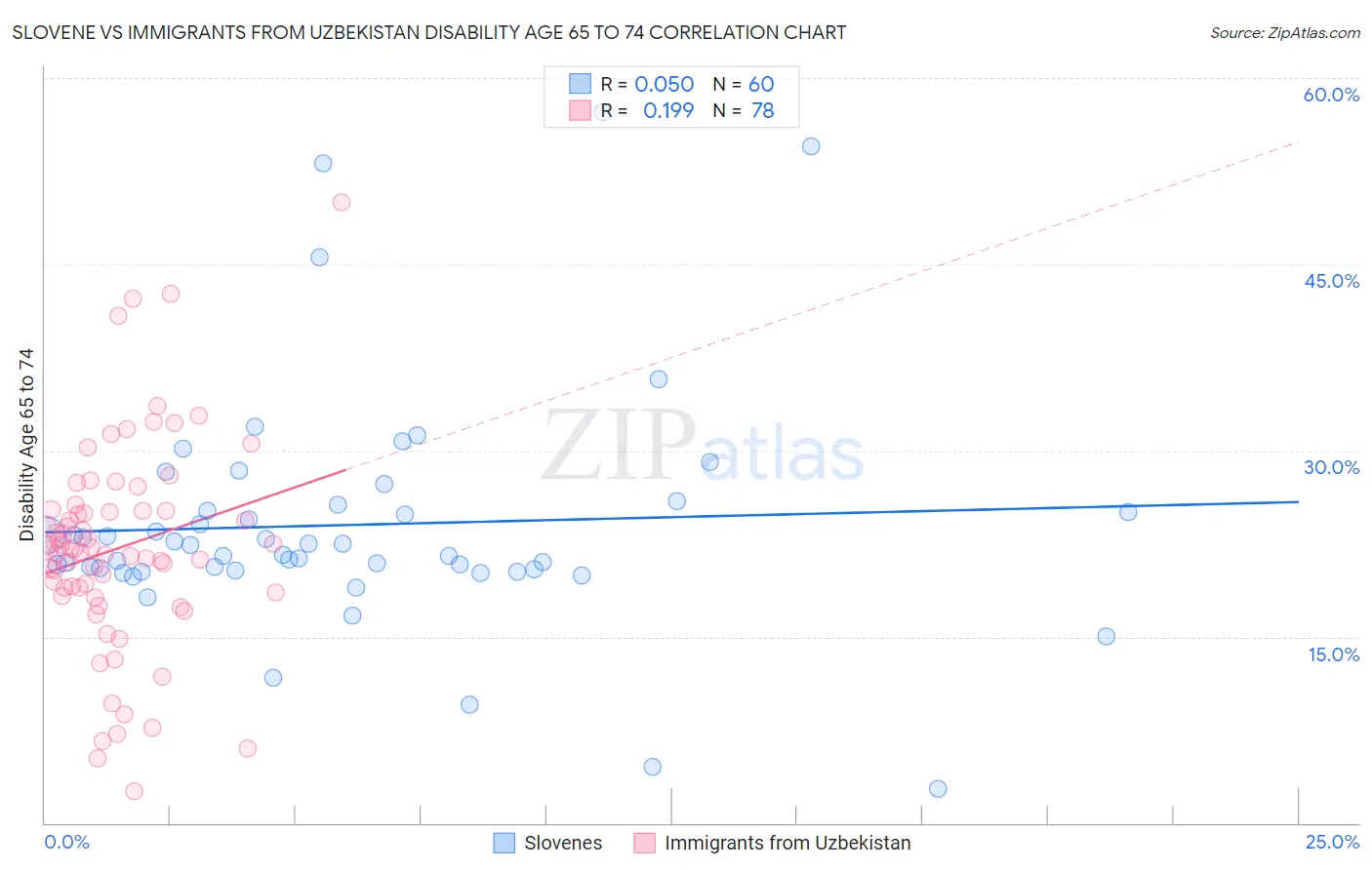 Slovene vs Immigrants from Uzbekistan Disability Age 65 to 74