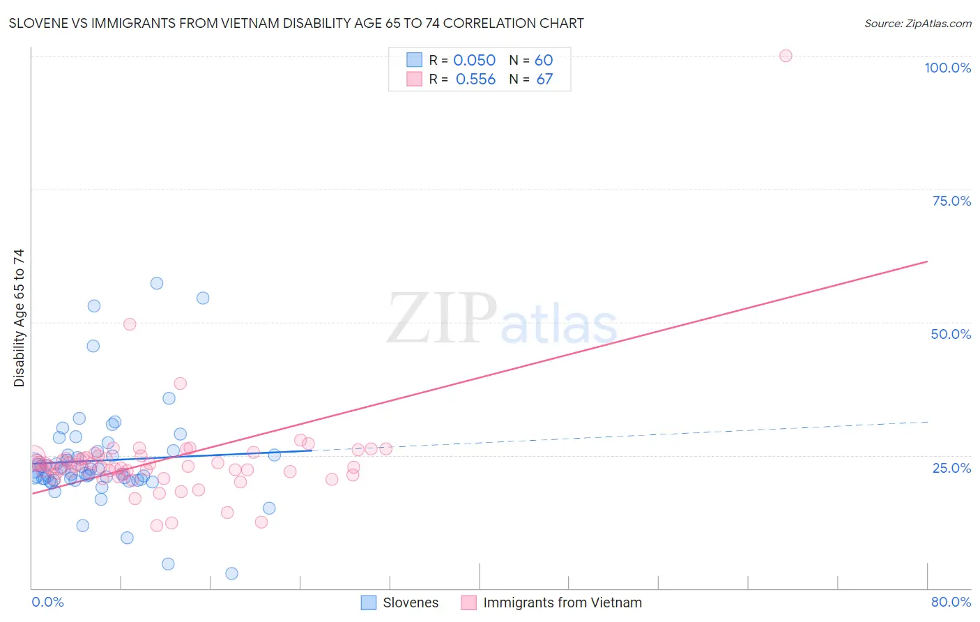 Slovene vs Immigrants from Vietnam Disability Age 65 to 74