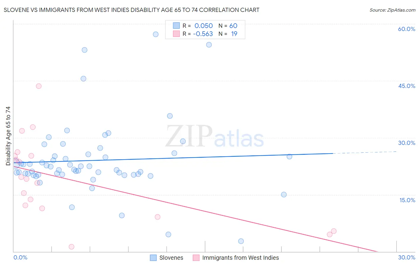 Slovene vs Immigrants from West Indies Disability Age 65 to 74