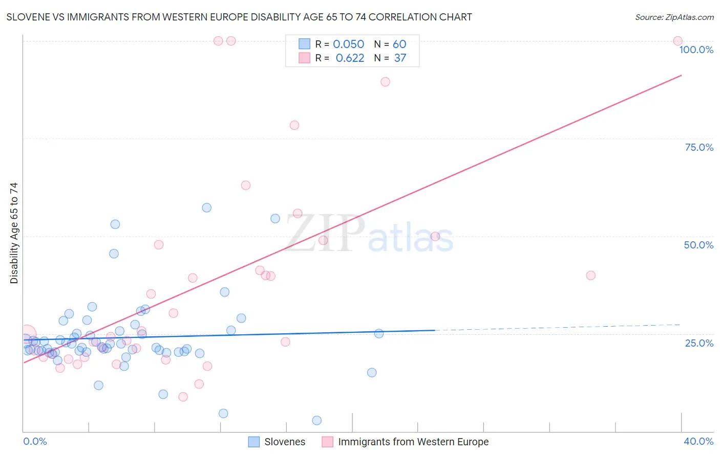 Slovene vs Immigrants from Western Europe Disability Age 65 to 74