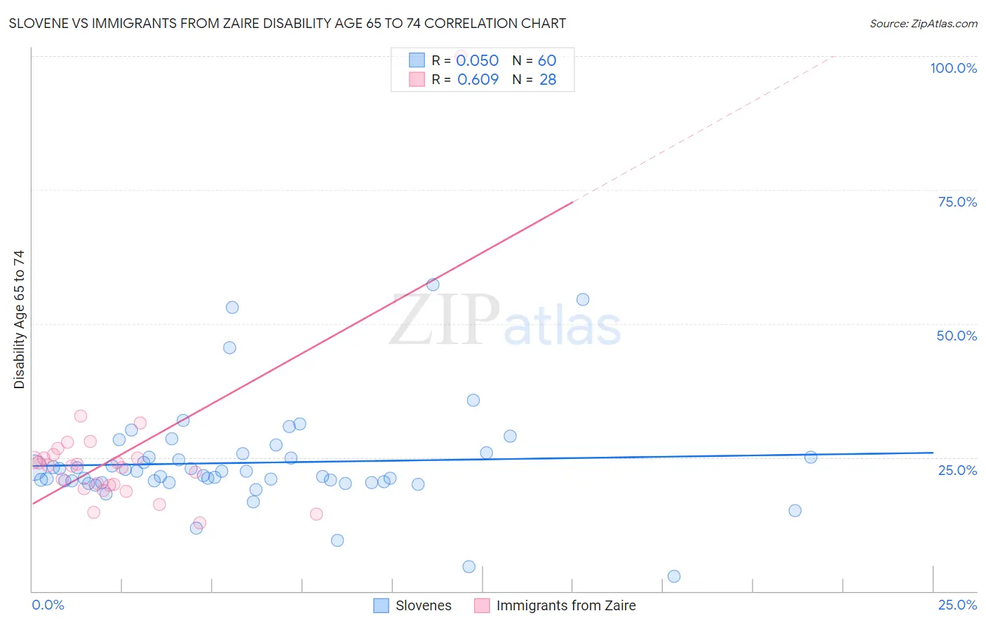 Slovene vs Immigrants from Zaire Disability Age 65 to 74