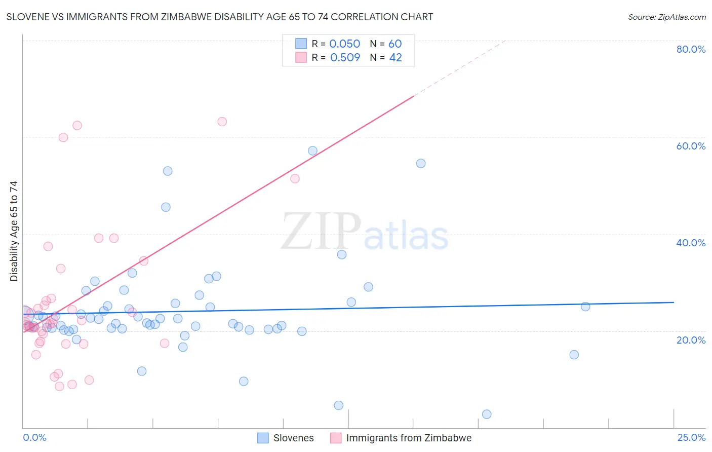 Slovene vs Immigrants from Zimbabwe Disability Age 65 to 74