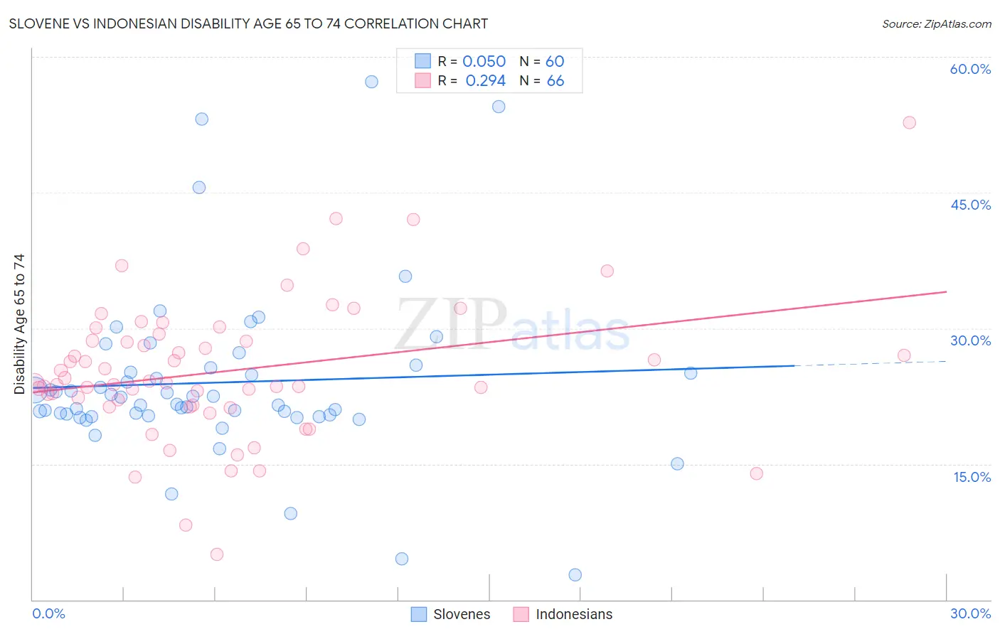 Slovene vs Indonesian Disability Age 65 to 74