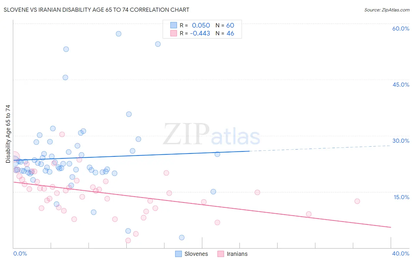 Slovene vs Iranian Disability Age 65 to 74