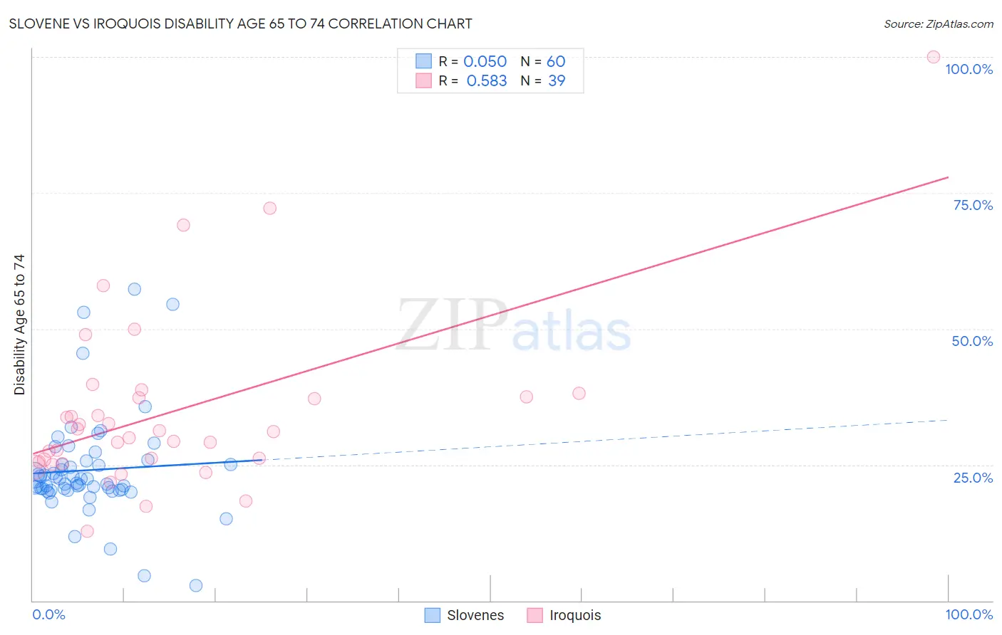 Slovene vs Iroquois Disability Age 65 to 74