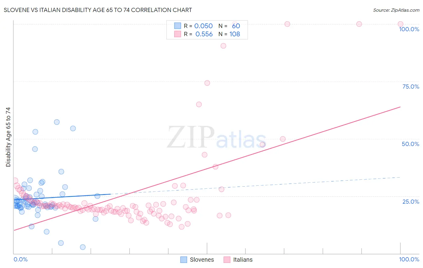 Slovene vs Italian Disability Age 65 to 74