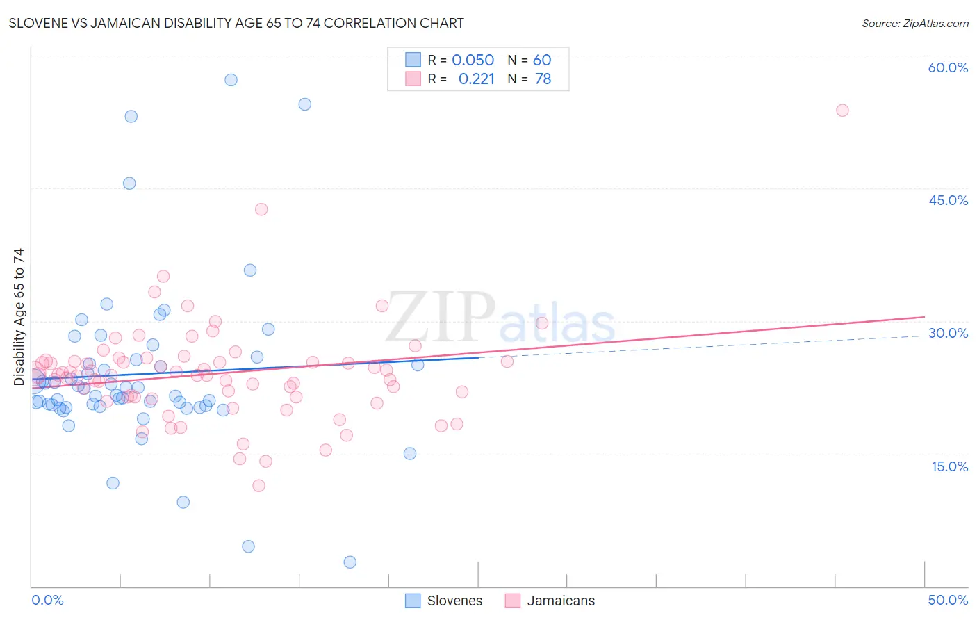 Slovene vs Jamaican Disability Age 65 to 74