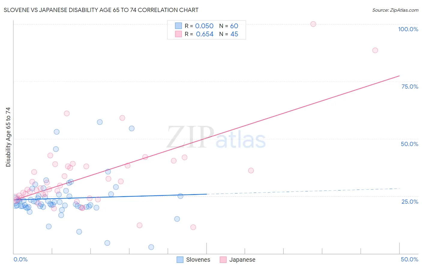 Slovene vs Japanese Disability Age 65 to 74