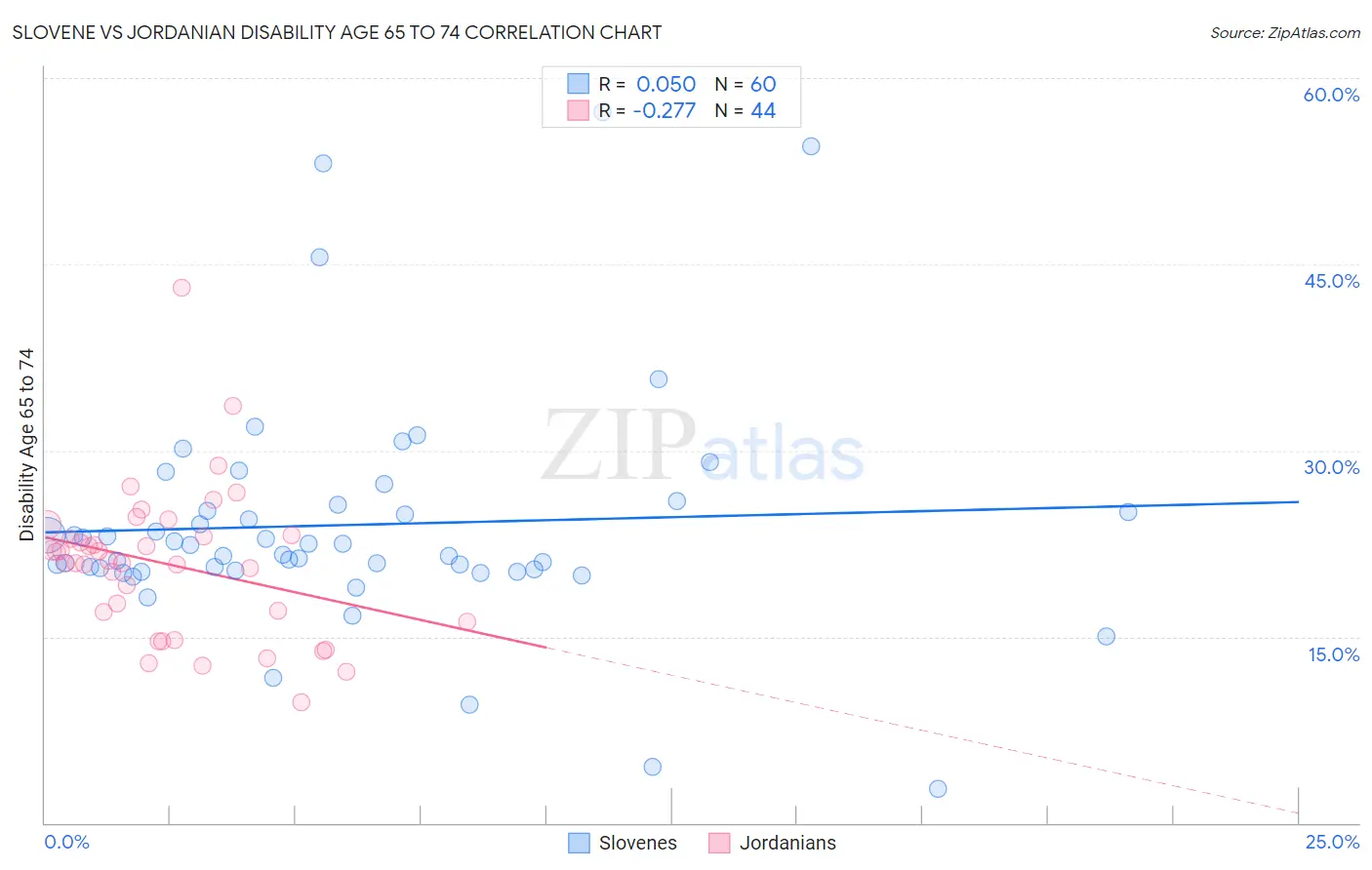 Slovene vs Jordanian Disability Age 65 to 74