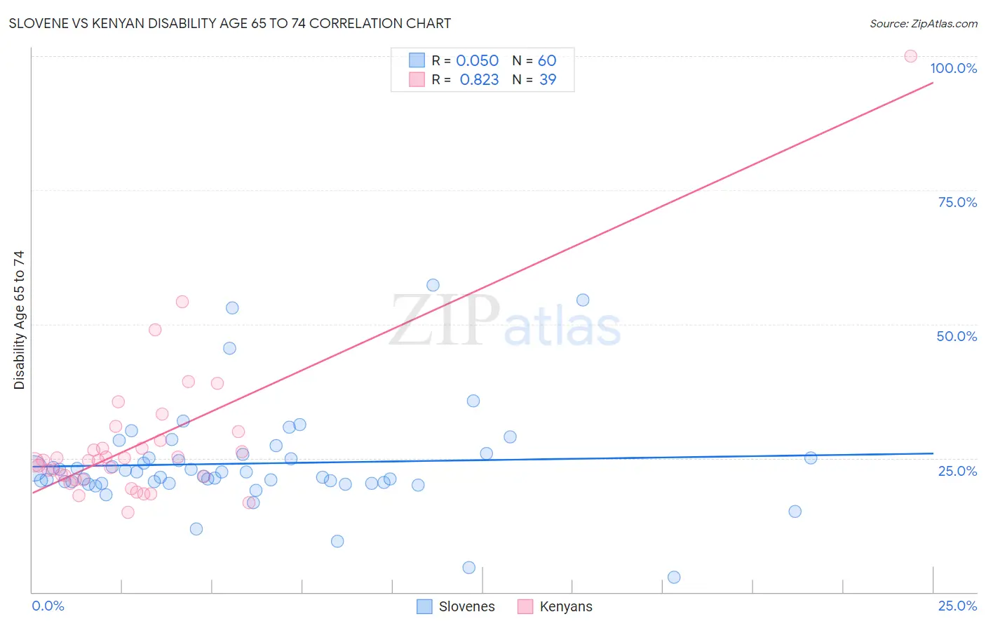 Slovene vs Kenyan Disability Age 65 to 74