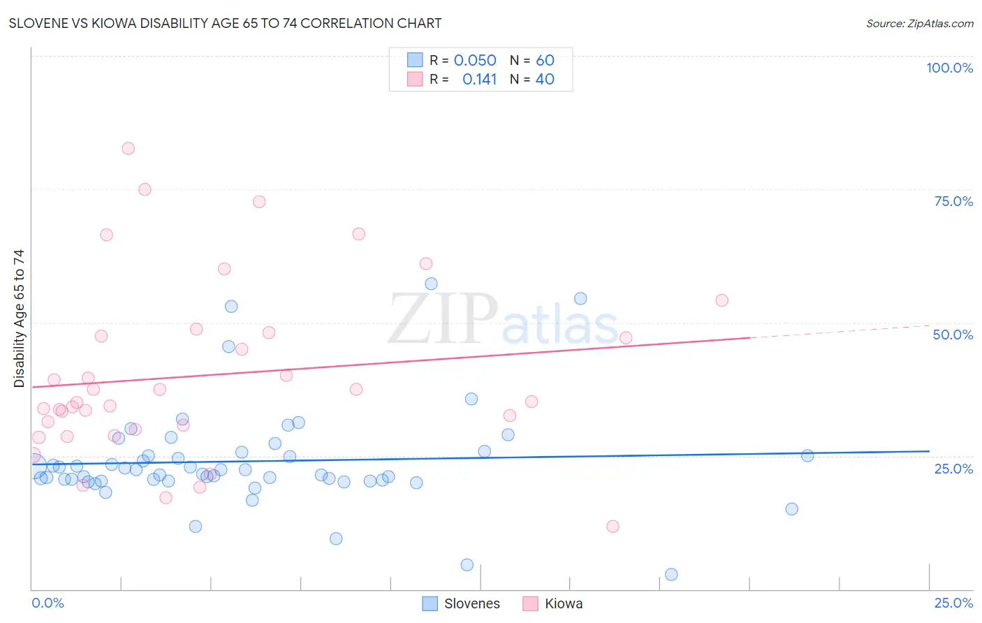 Slovene vs Kiowa Disability Age 65 to 74
