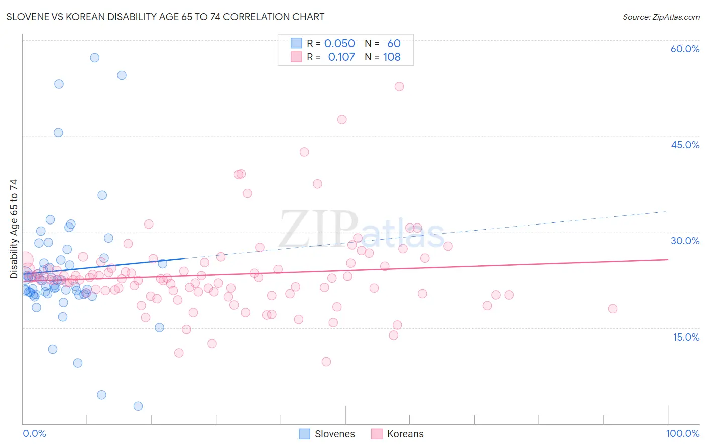 Slovene vs Korean Disability Age 65 to 74