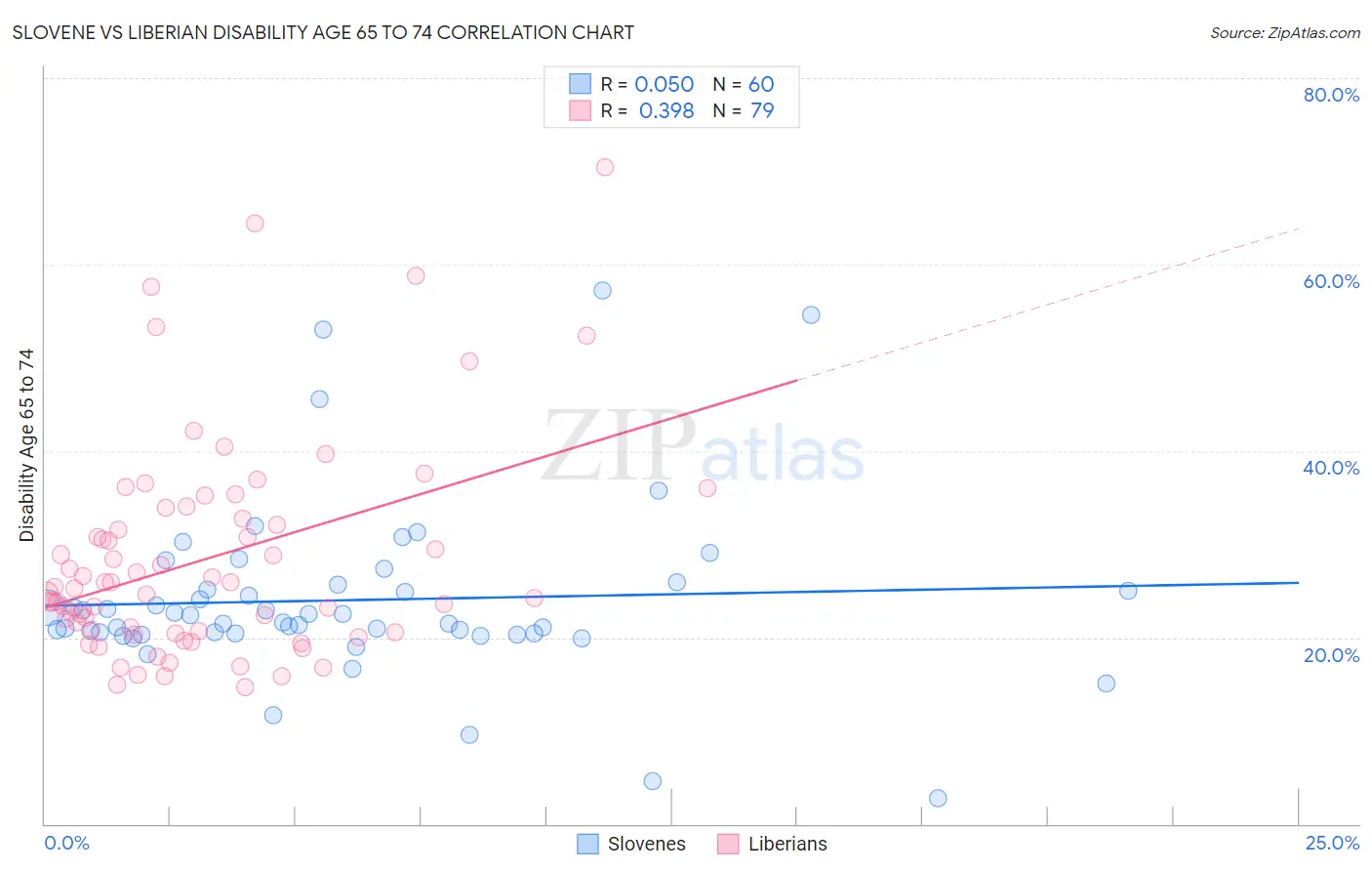 Slovene vs Liberian Disability Age 65 to 74