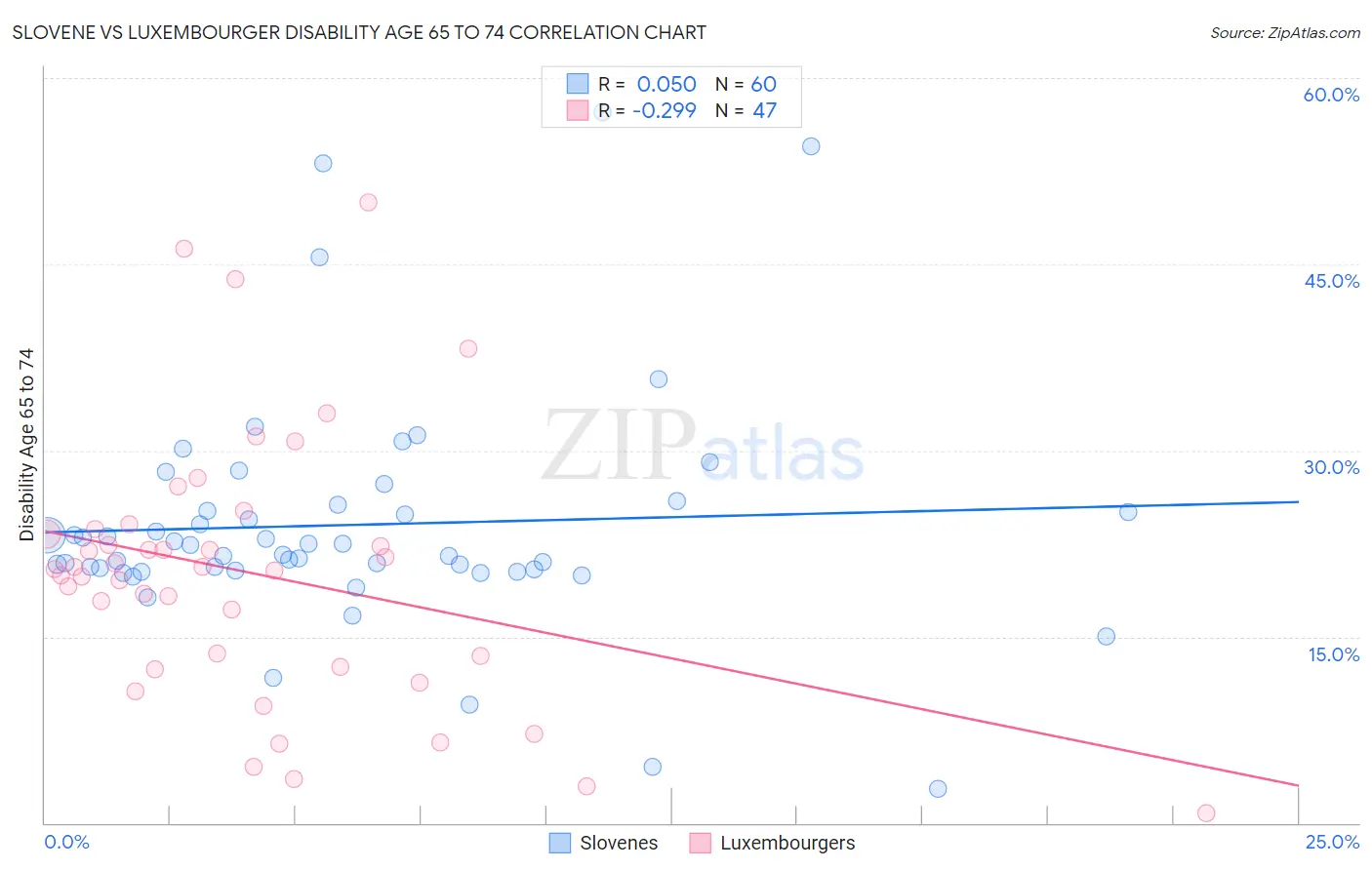 Slovene vs Luxembourger Disability Age 65 to 74