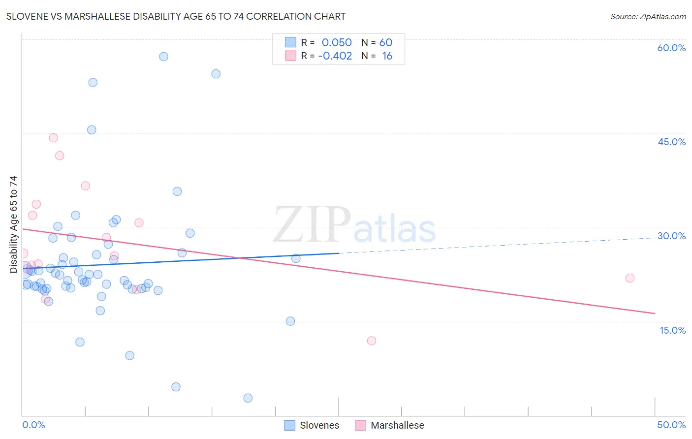 Slovene vs Marshallese Disability Age 65 to 74