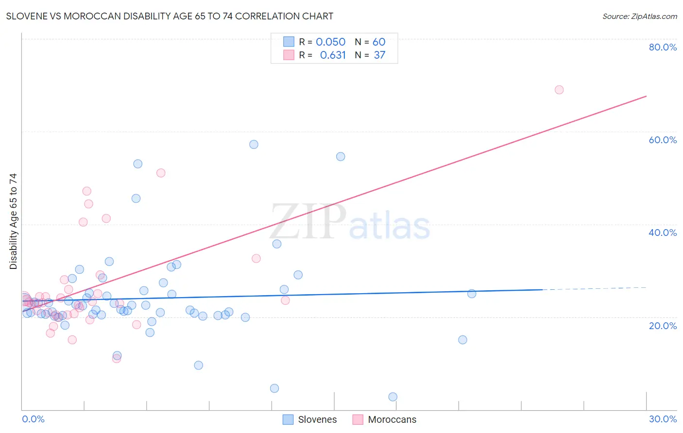 Slovene vs Moroccan Disability Age 65 to 74