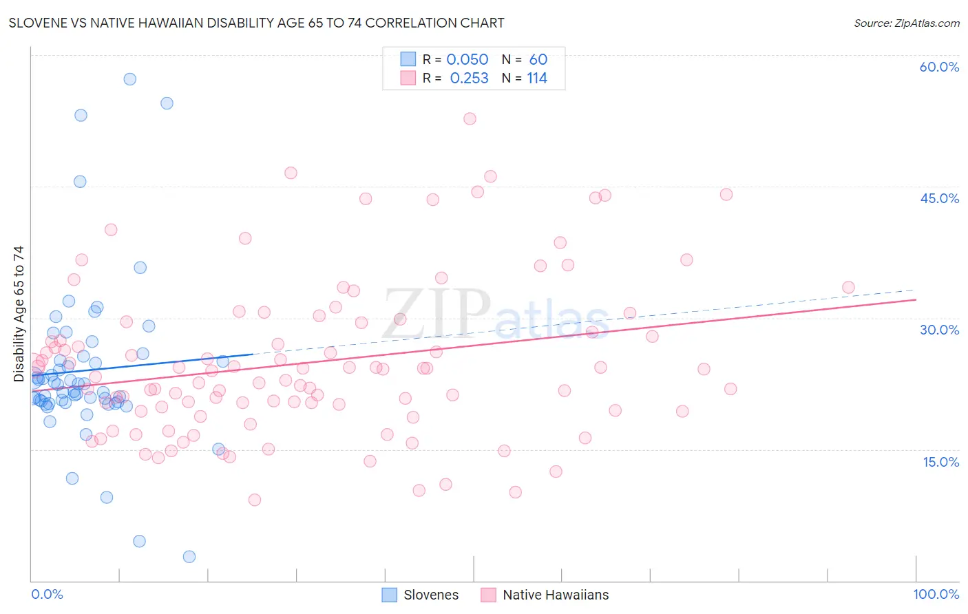Slovene vs Native Hawaiian Disability Age 65 to 74