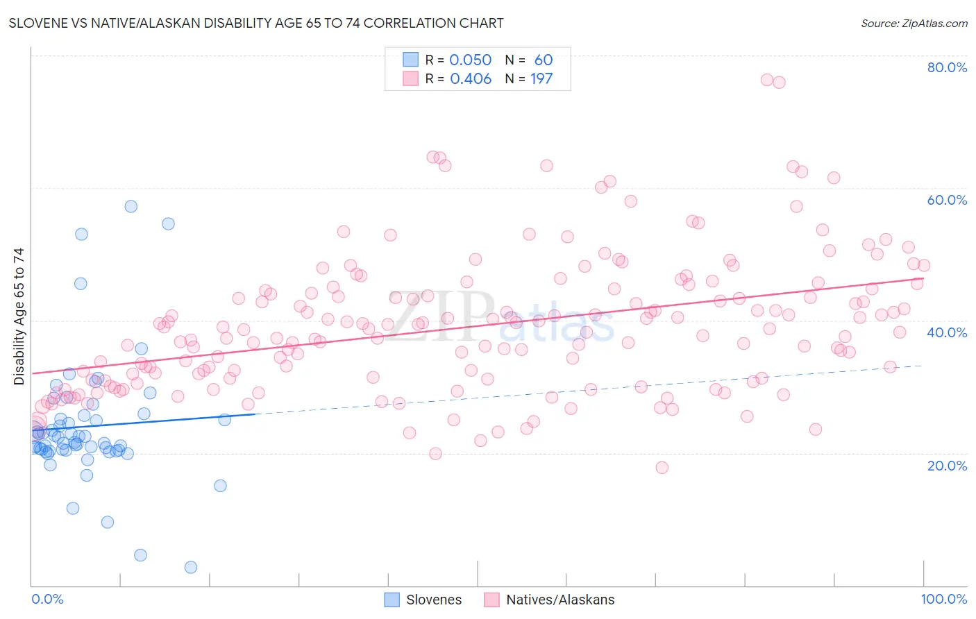 Slovene vs Native/Alaskan Disability Age 65 to 74
