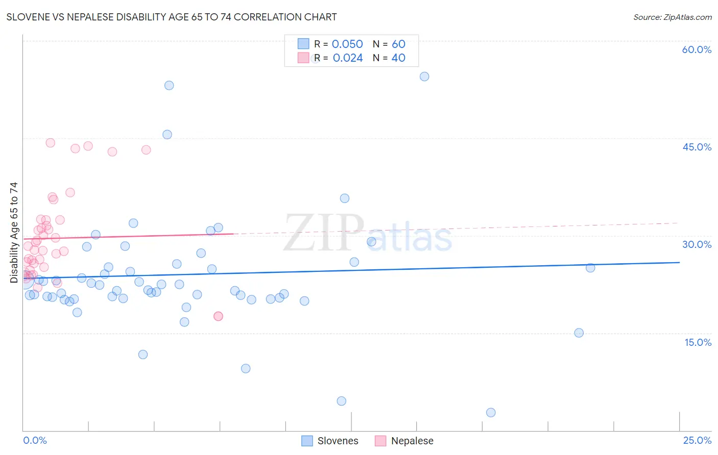 Slovene vs Nepalese Disability Age 65 to 74