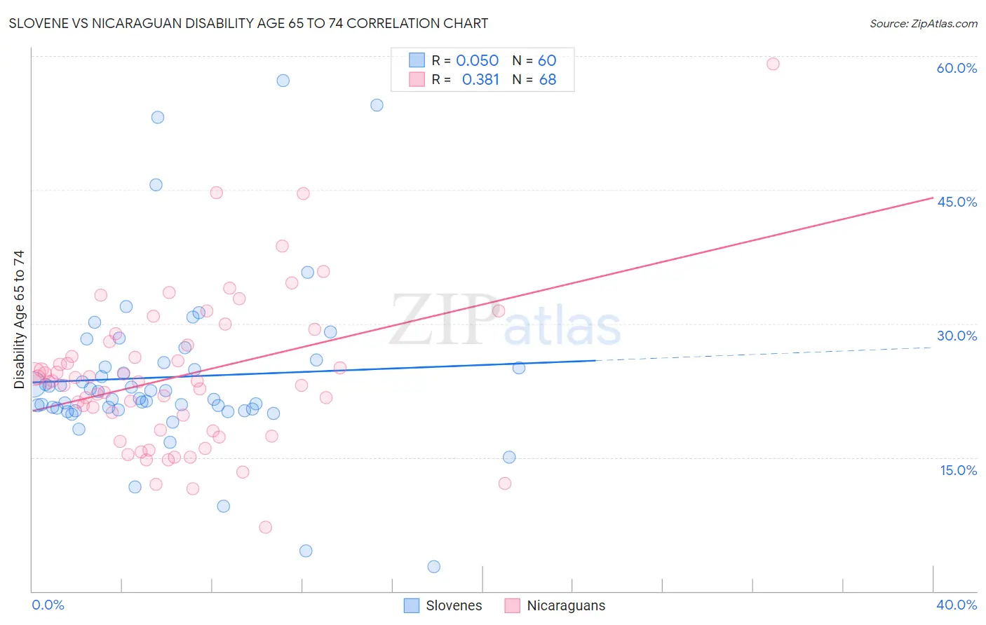 Slovene vs Nicaraguan Disability Age 65 to 74