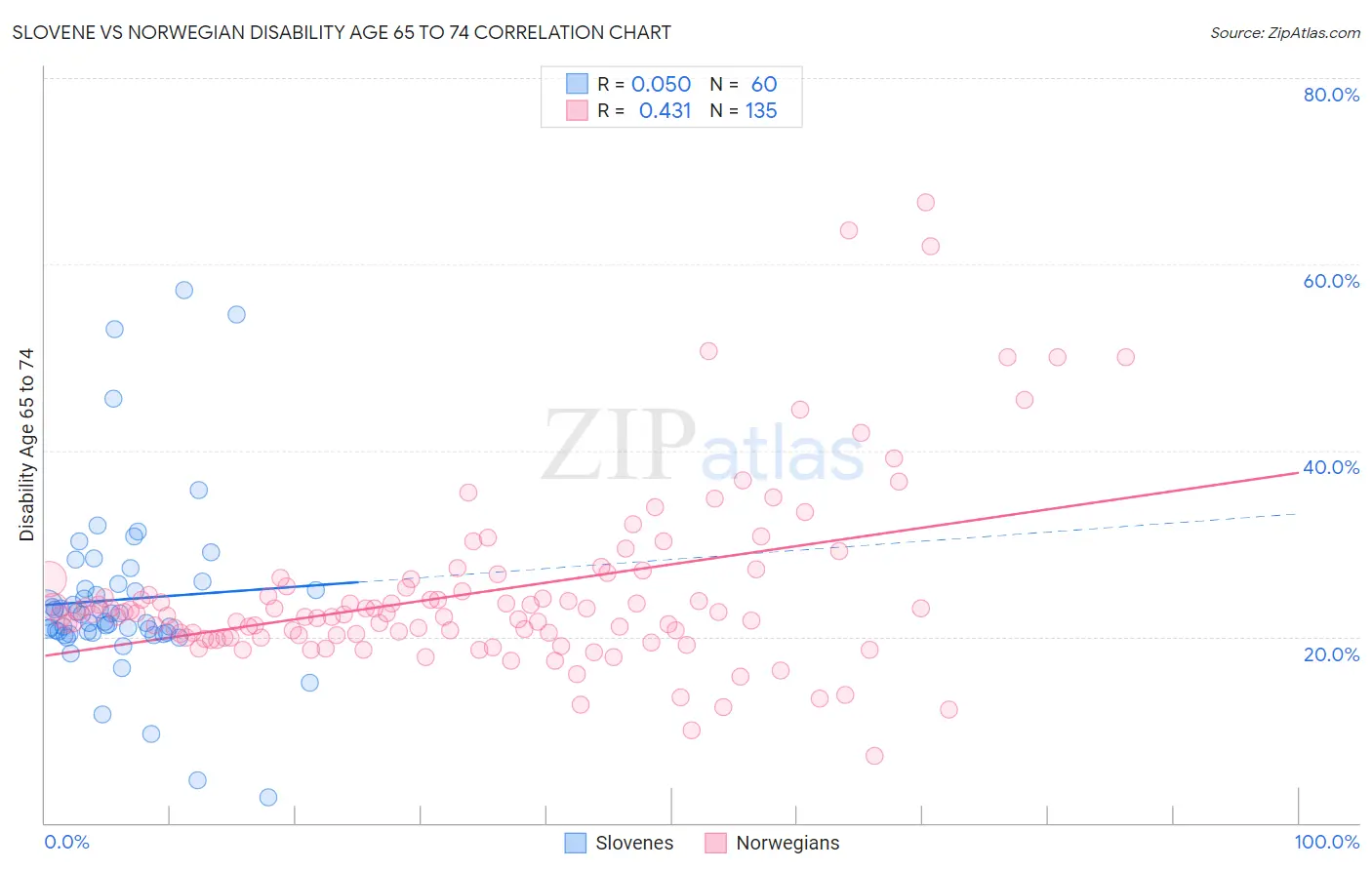 Slovene vs Norwegian Disability Age 65 to 74
