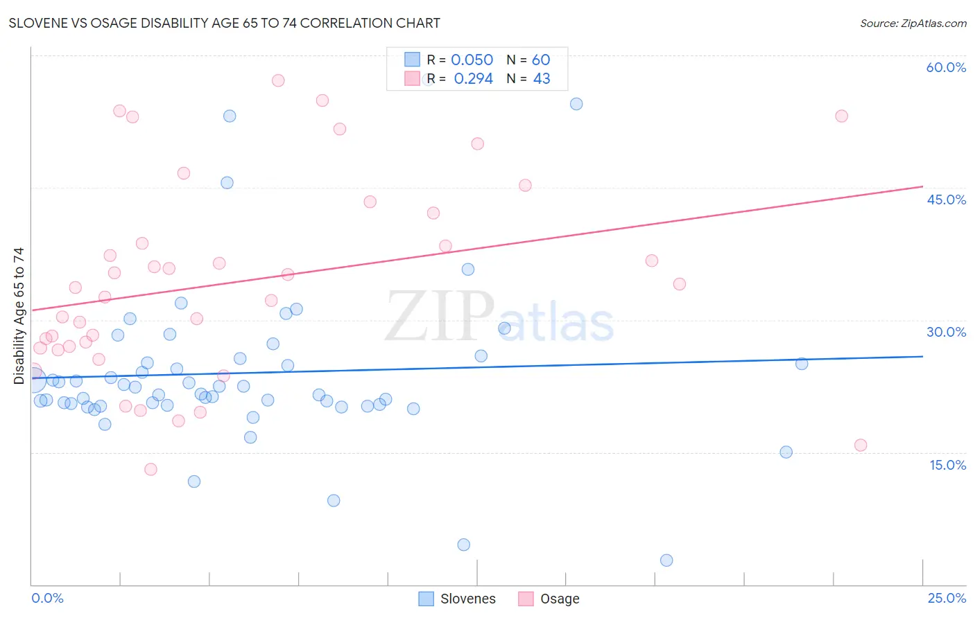 Slovene vs Osage Disability Age 65 to 74