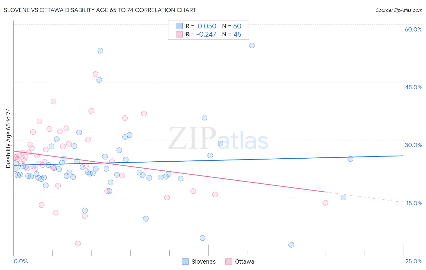 Slovene vs Ottawa Disability Age 65 to 74