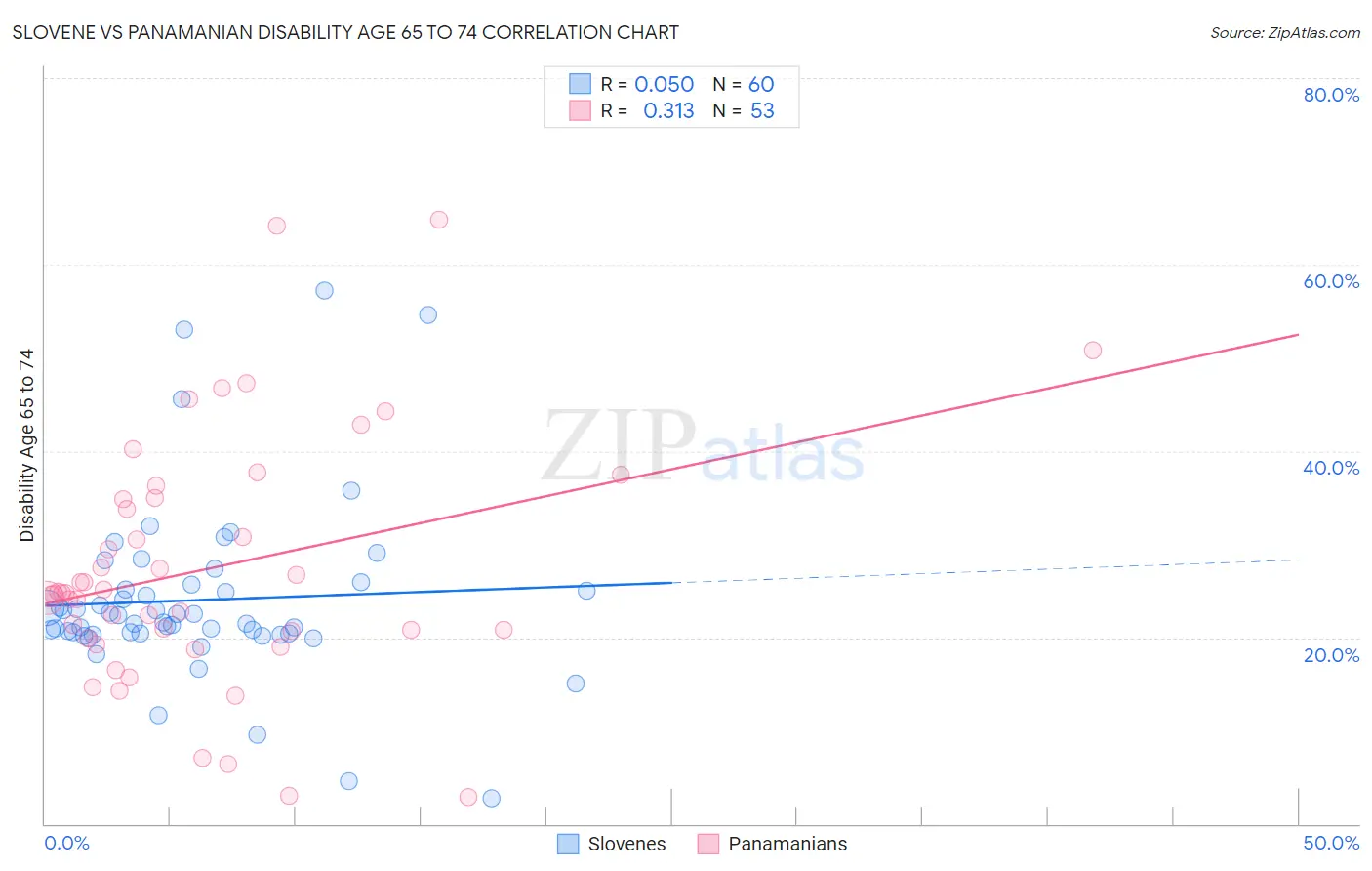 Slovene vs Panamanian Disability Age 65 to 74