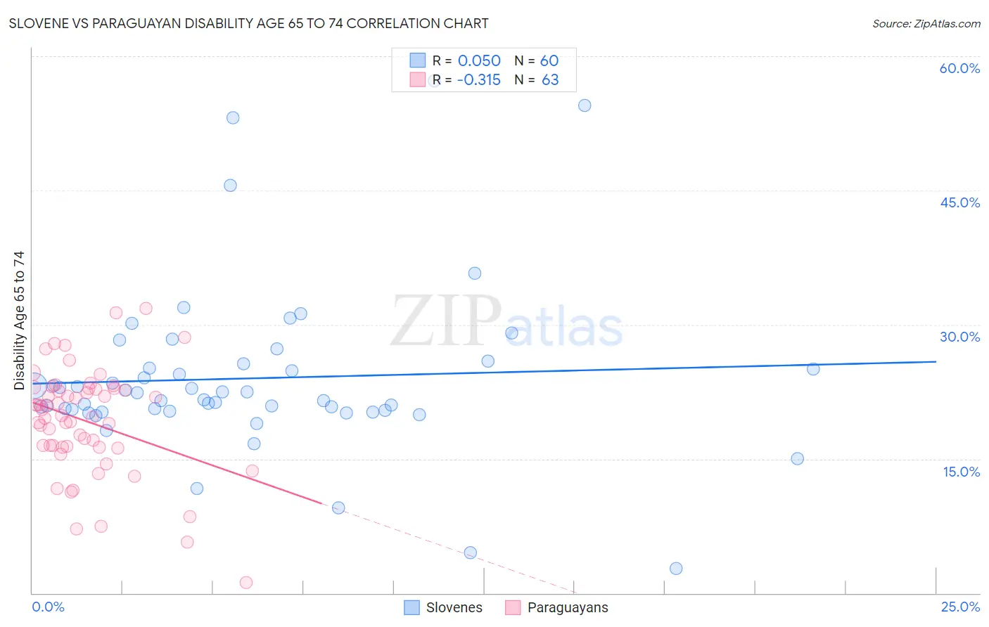 Slovene vs Paraguayan Disability Age 65 to 74