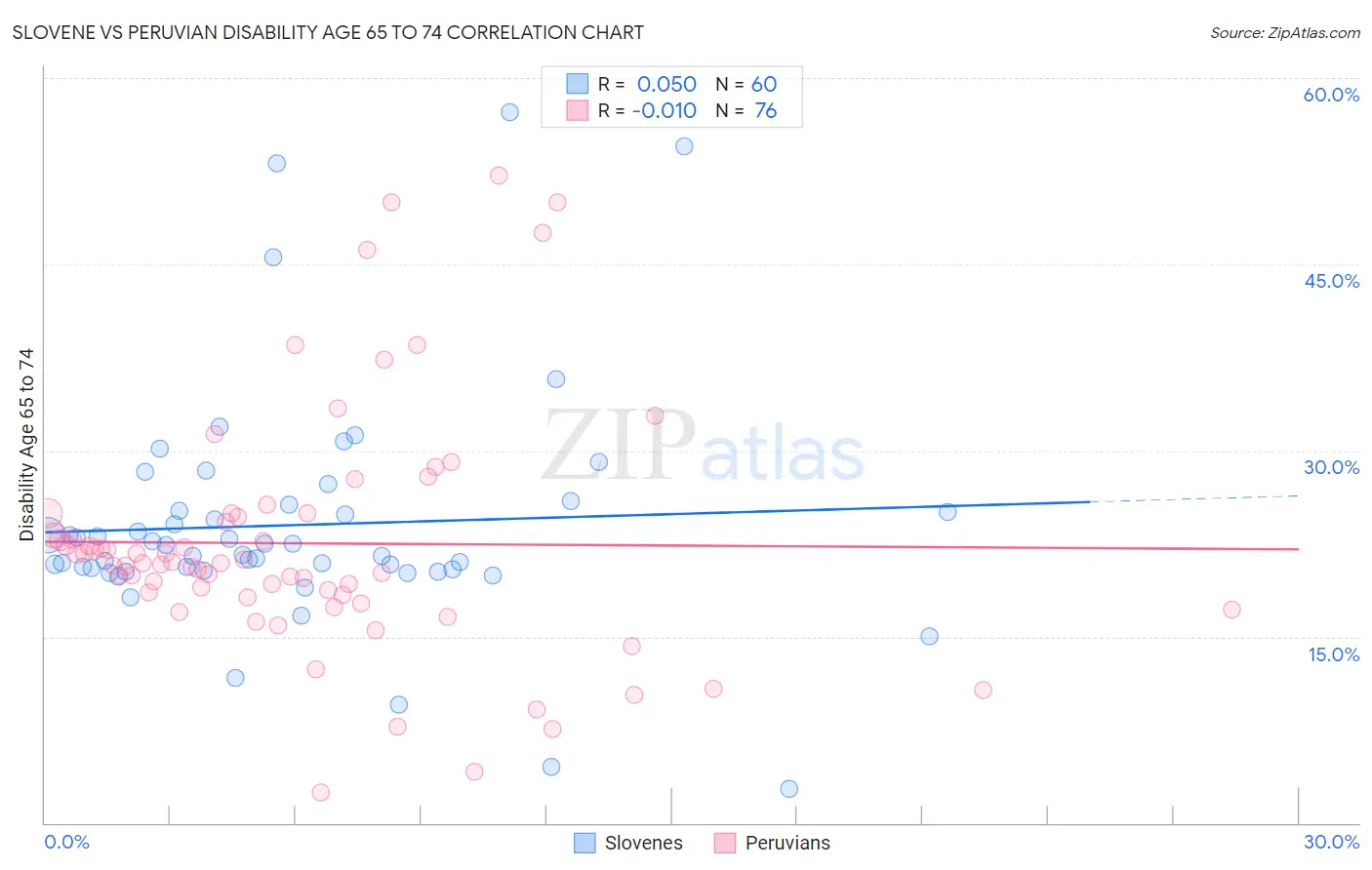 Slovene vs Peruvian Disability Age 65 to 74