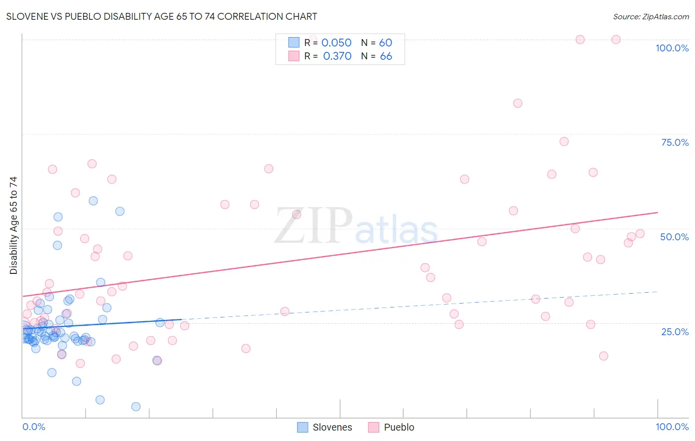 Slovene vs Pueblo Disability Age 65 to 74