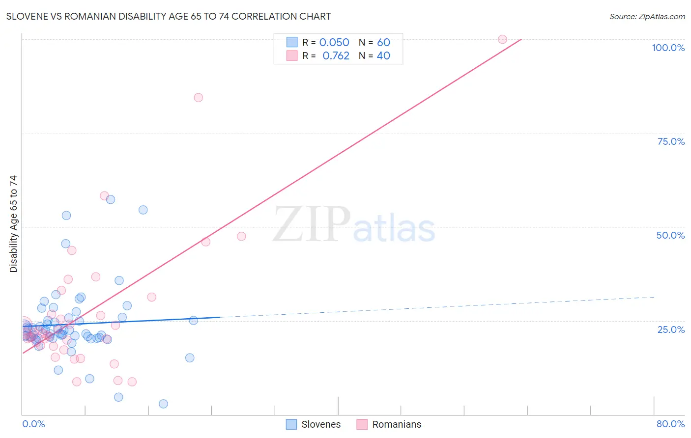 Slovene vs Romanian Disability Age 65 to 74