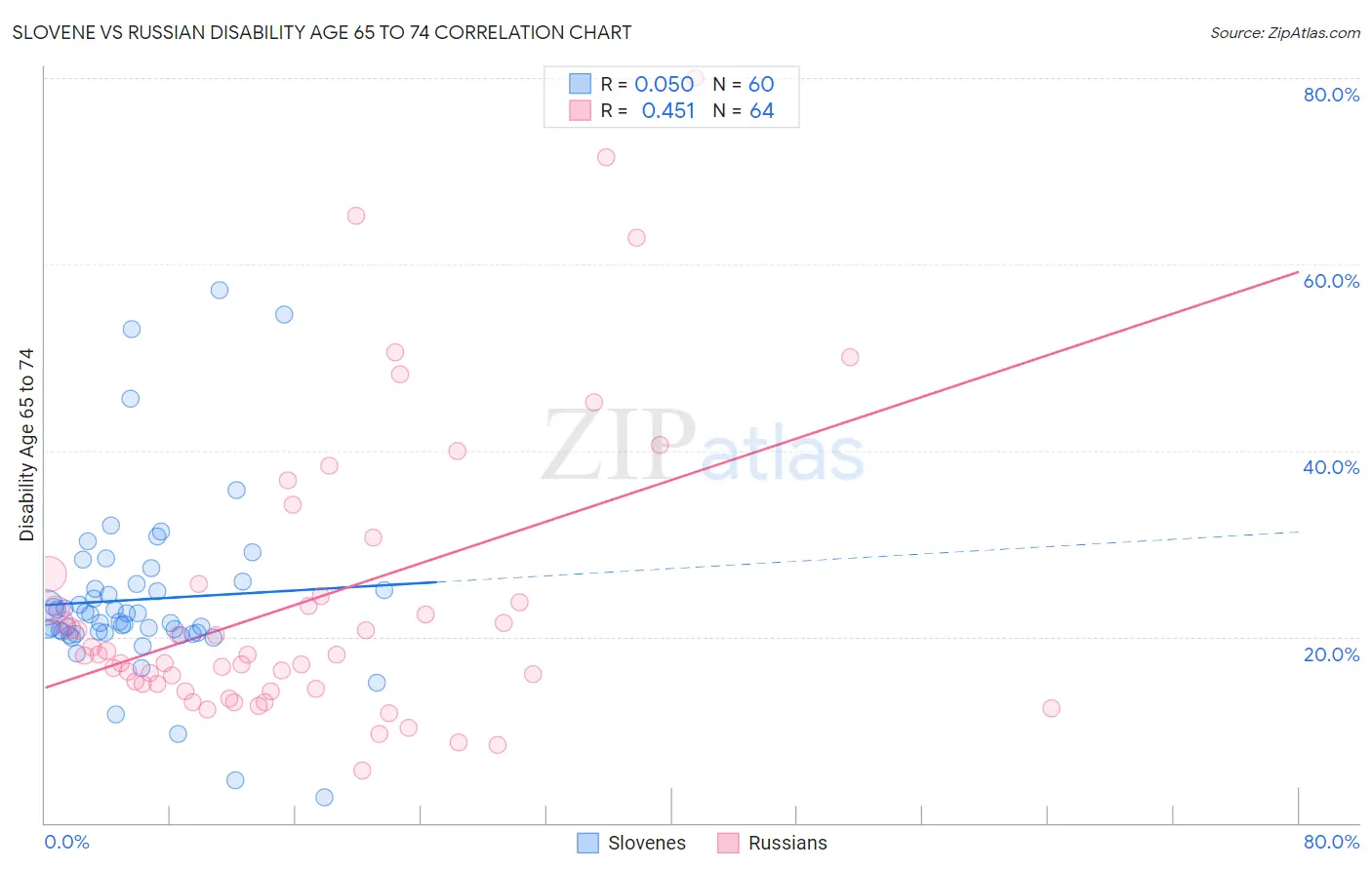 Slovene vs Russian Disability Age 65 to 74