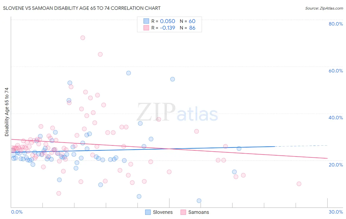 Slovene vs Samoan Disability Age 65 to 74