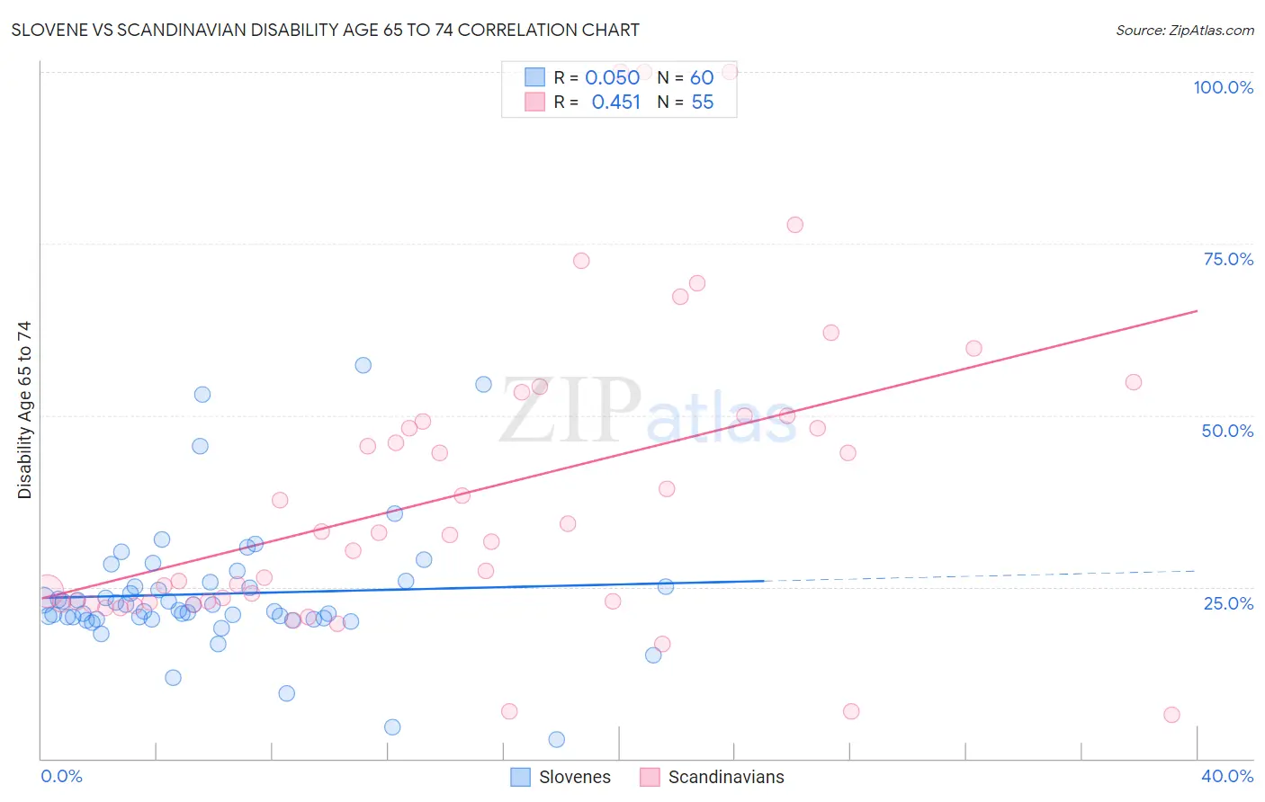 Slovene vs Scandinavian Disability Age 65 to 74