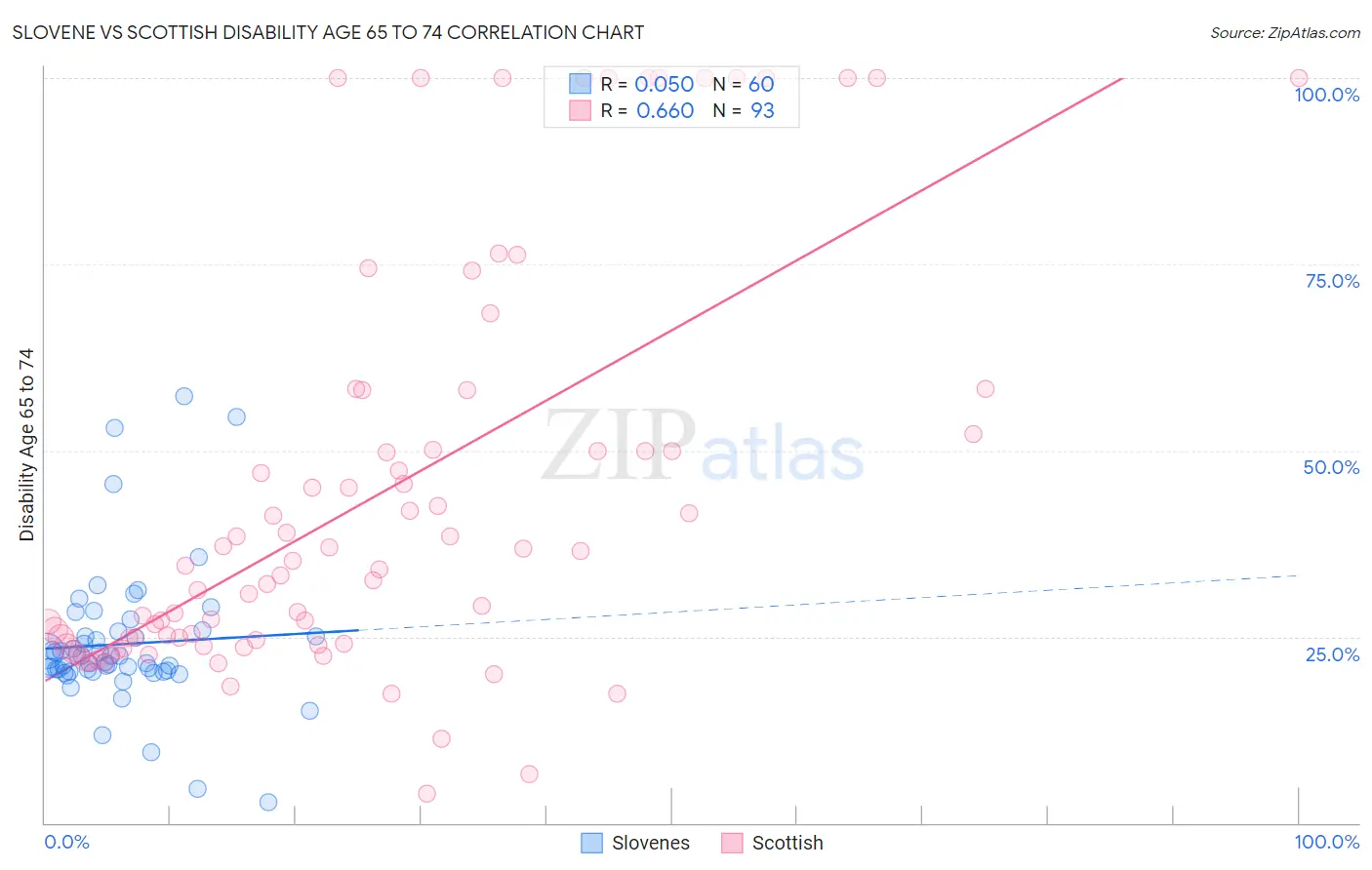Slovene vs Scottish Disability Age 65 to 74