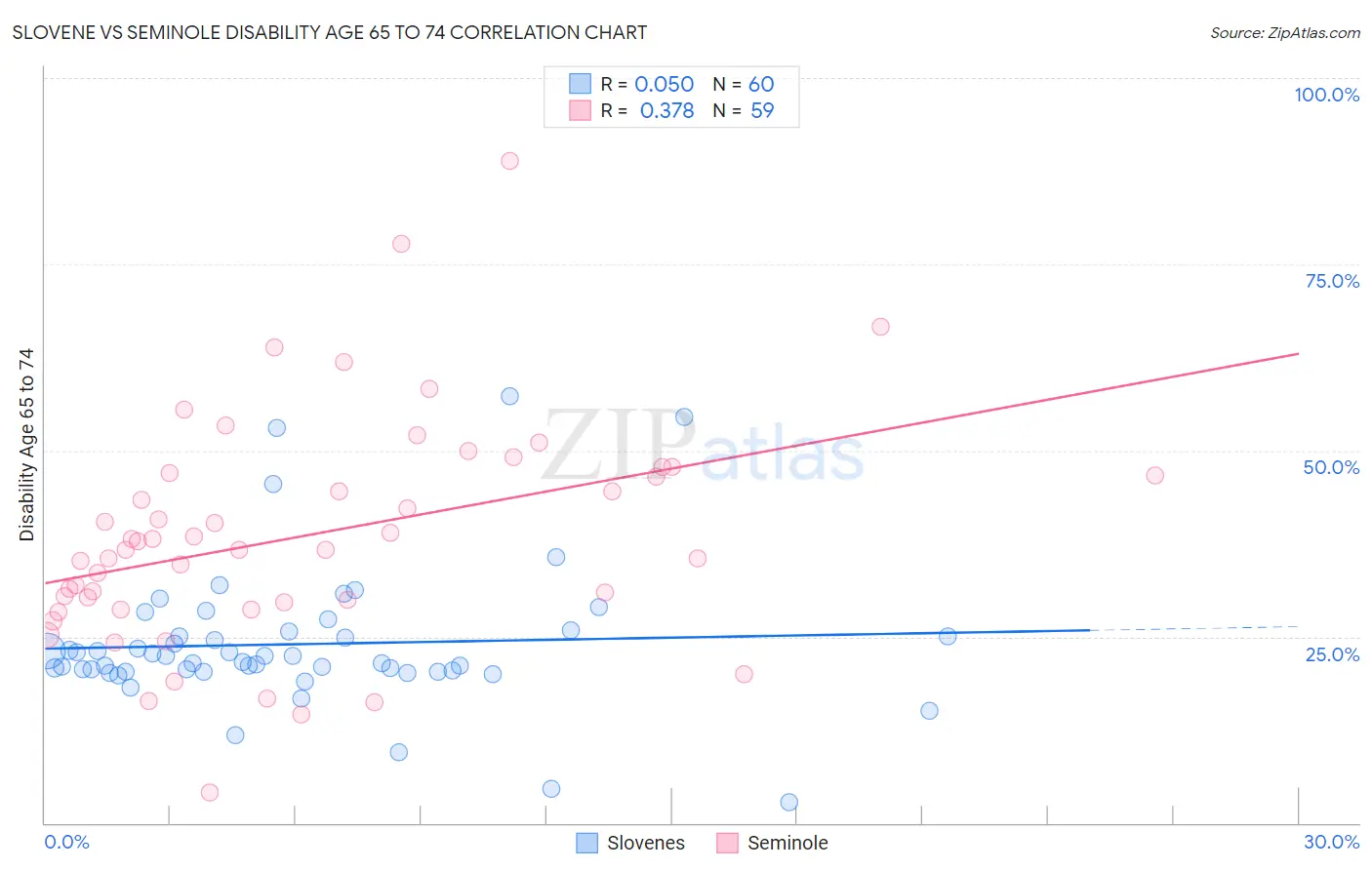 Slovene vs Seminole Disability Age 65 to 74