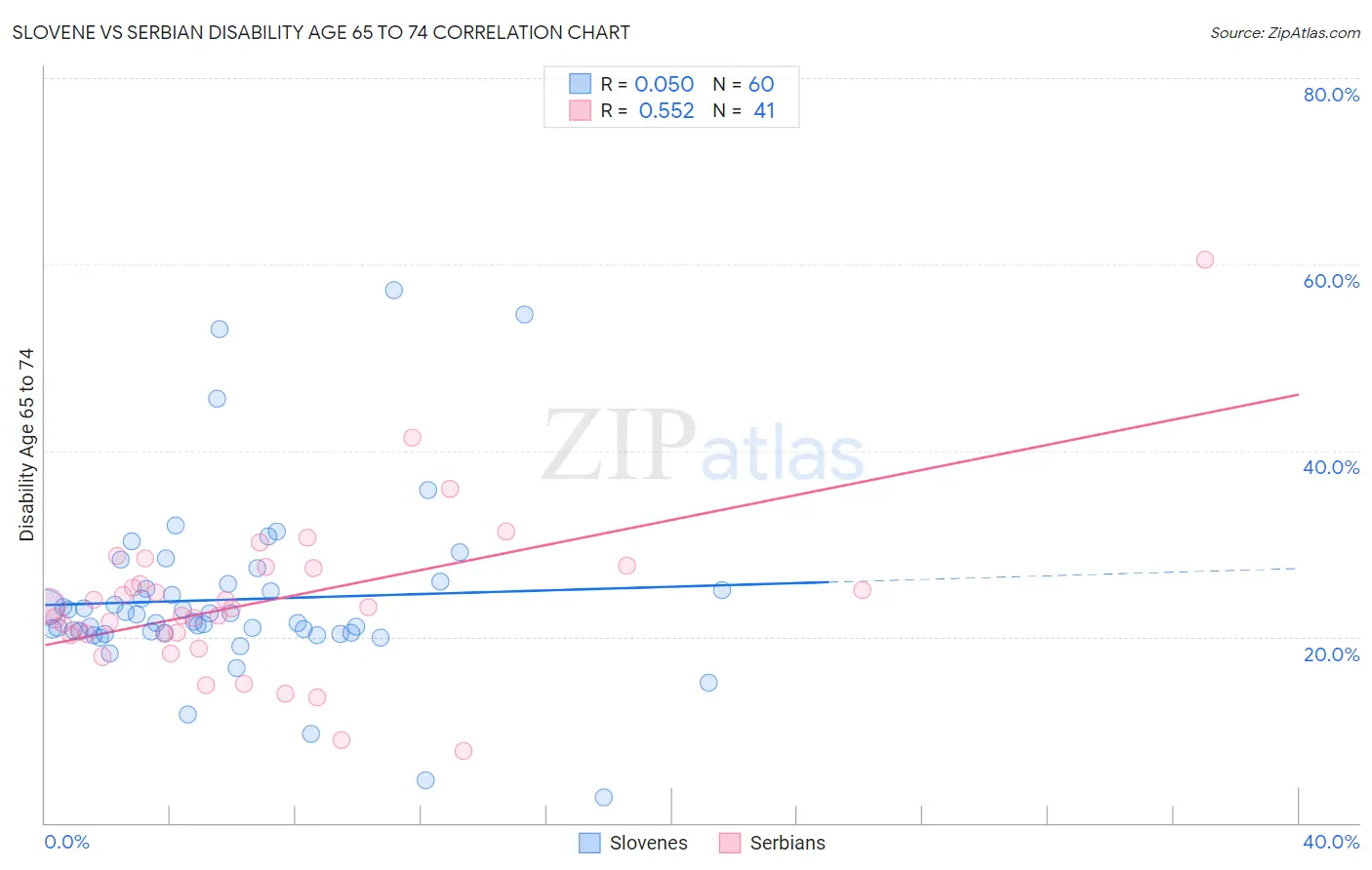 Slovene vs Serbian Disability Age 65 to 74
