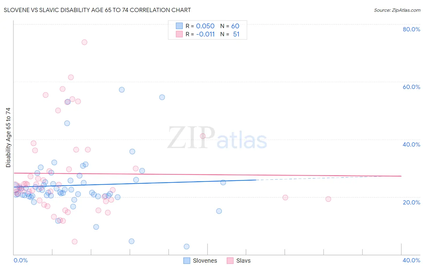 Slovene vs Slavic Disability Age 65 to 74