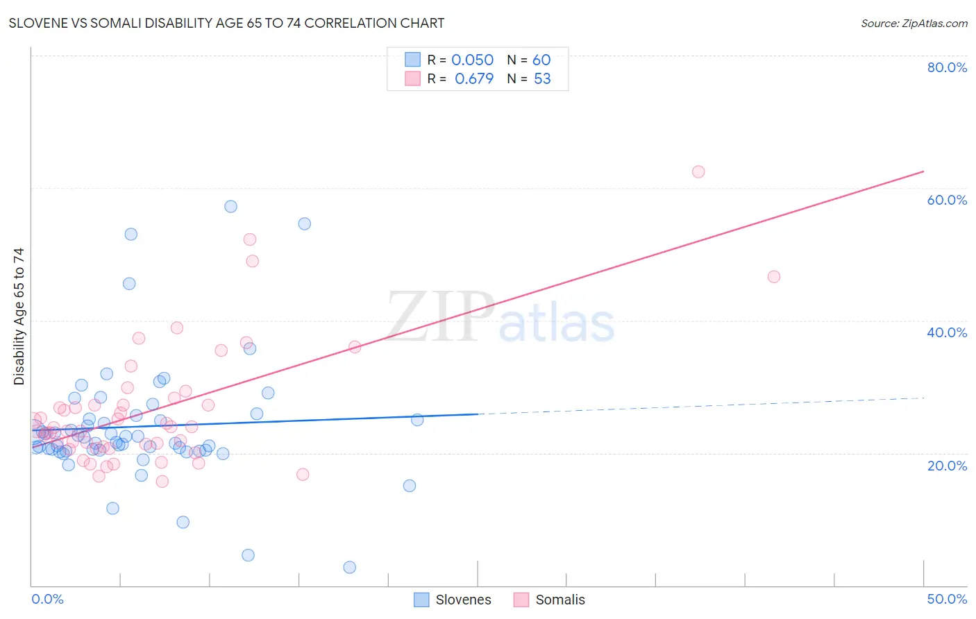 Slovene vs Somali Disability Age 65 to 74
