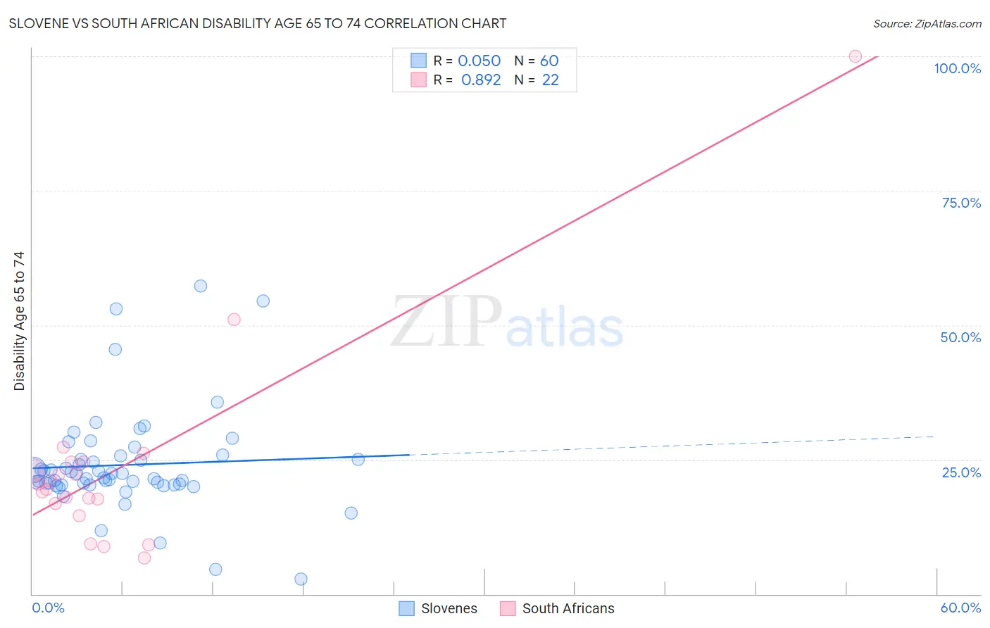 Slovene vs South African Disability Age 65 to 74