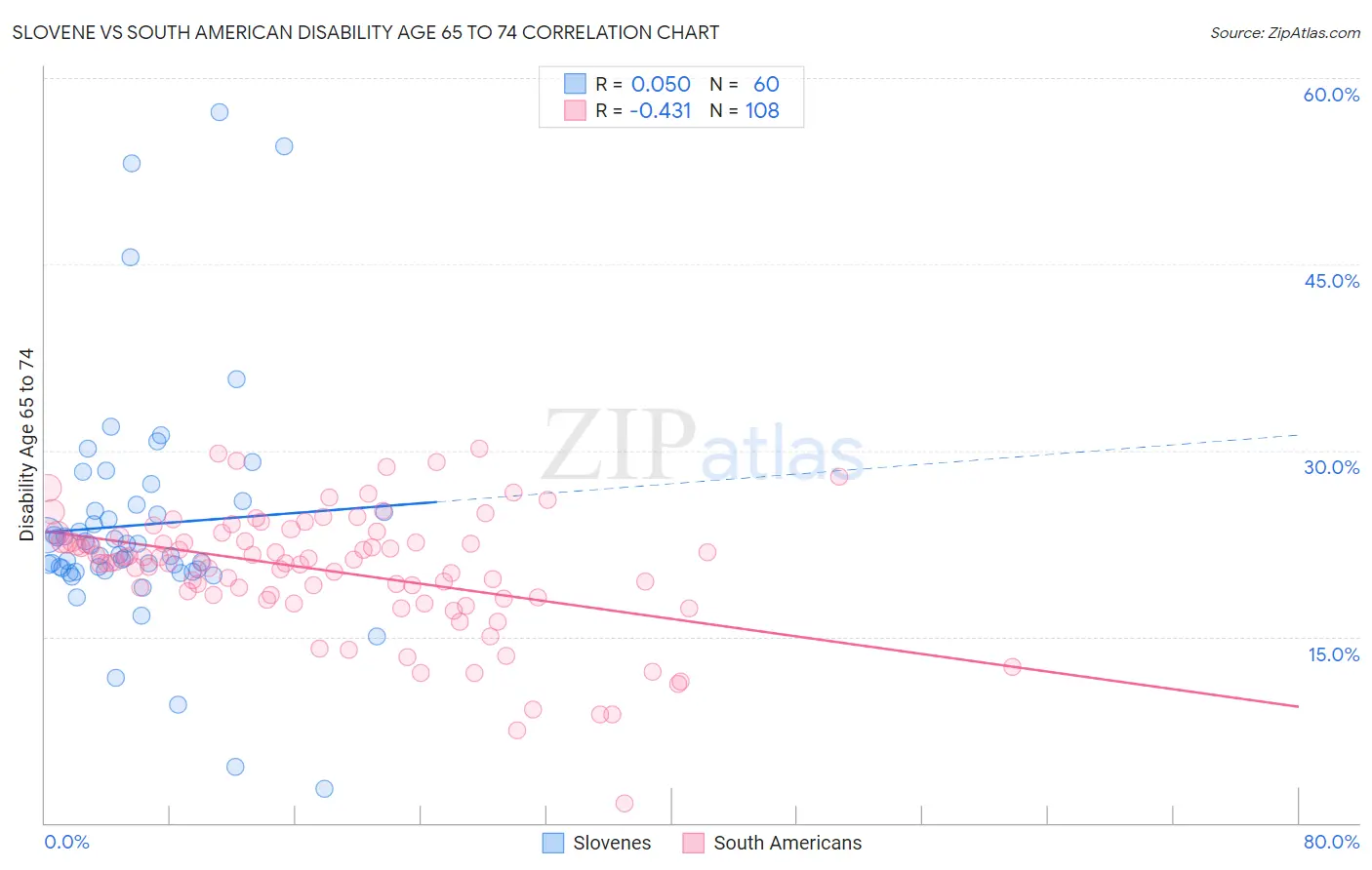 Slovene vs South American Disability Age 65 to 74