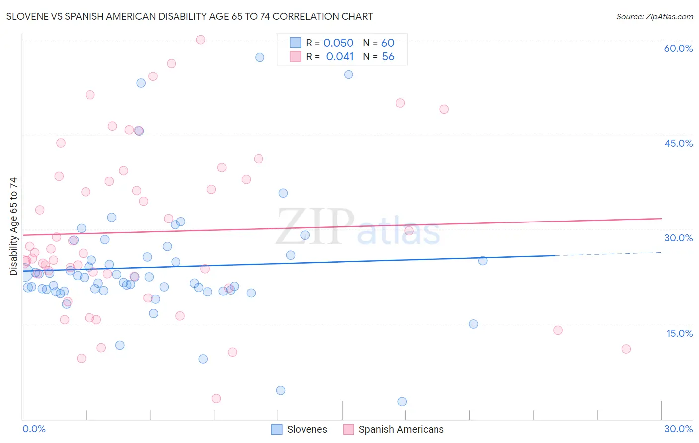 Slovene vs Spanish American Disability Age 65 to 74