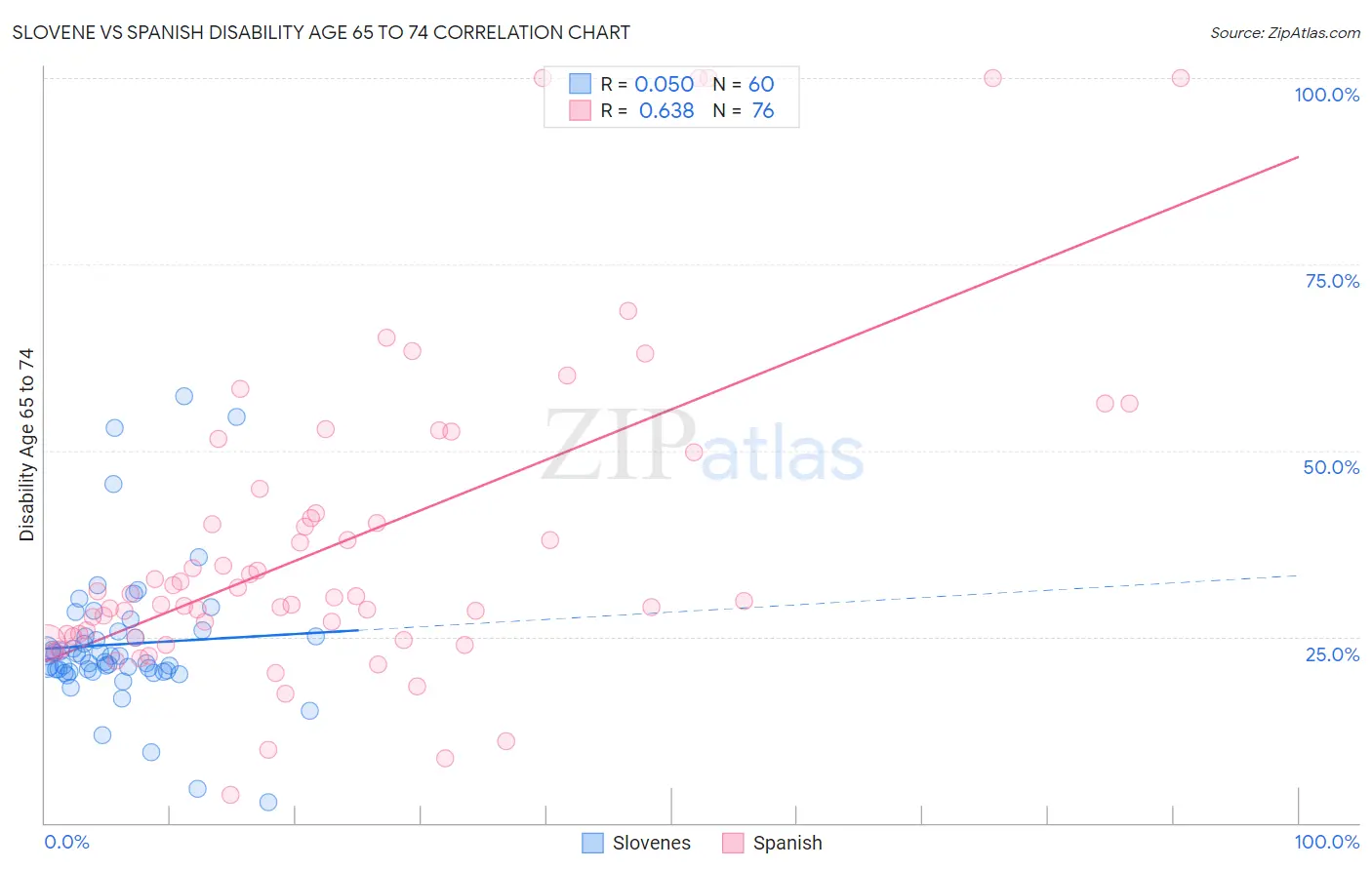 Slovene vs Spanish Disability Age 65 to 74