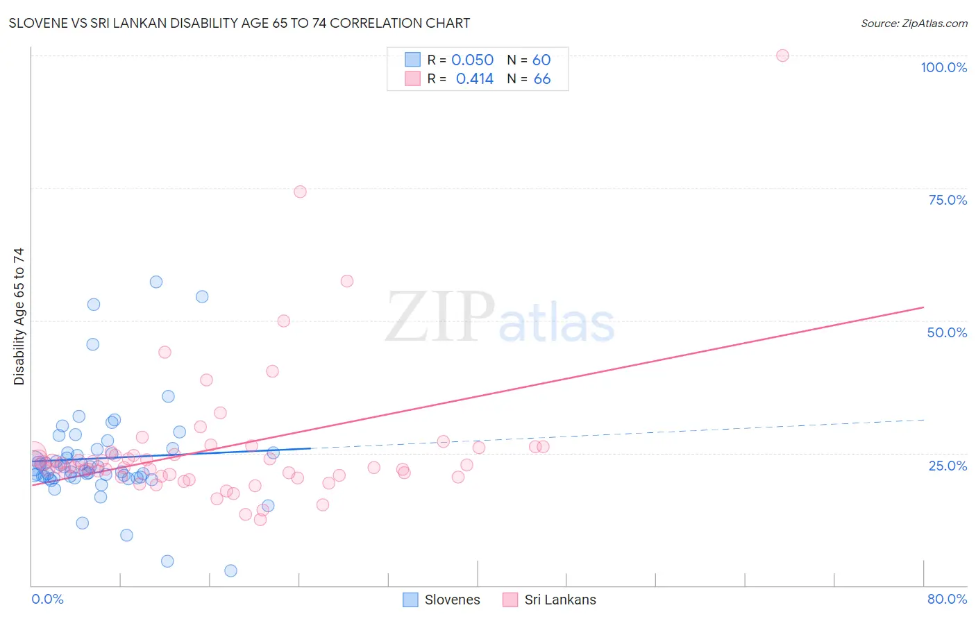 Slovene vs Sri Lankan Disability Age 65 to 74