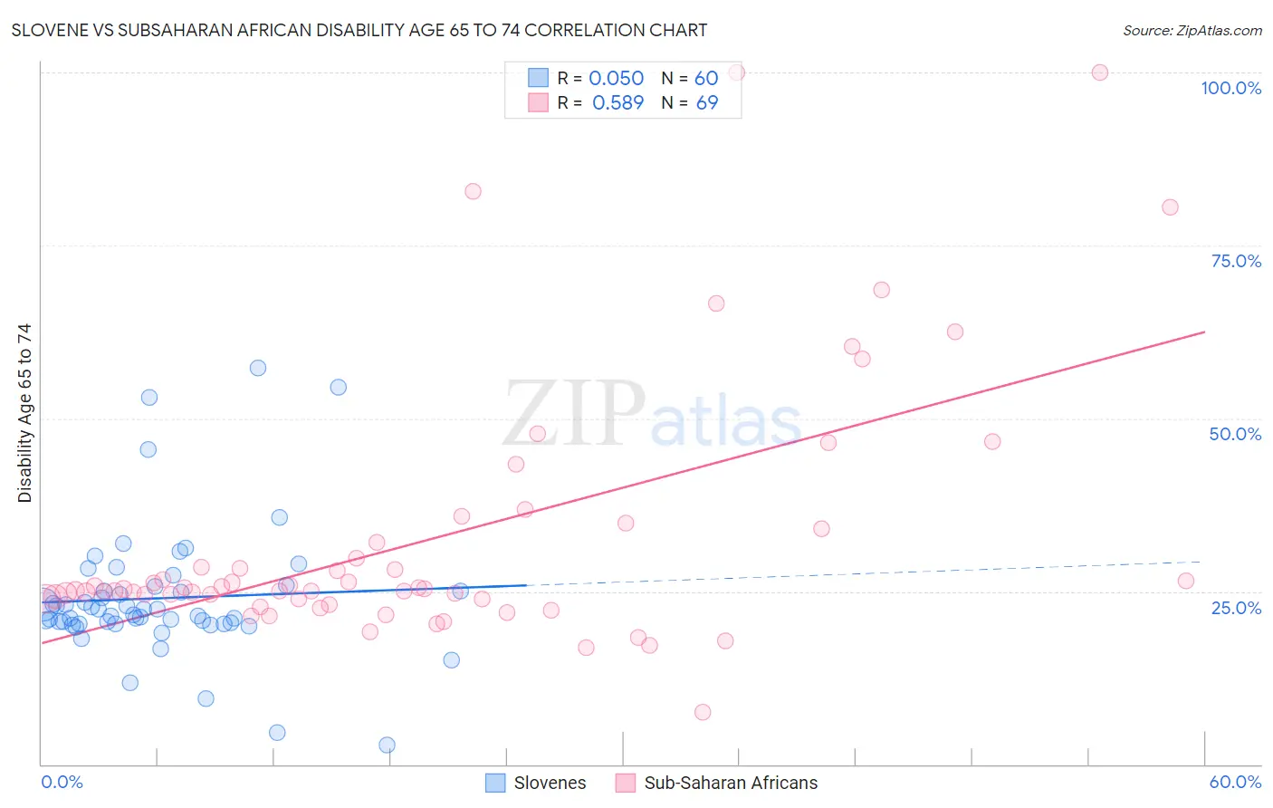 Slovene vs Subsaharan African Disability Age 65 to 74