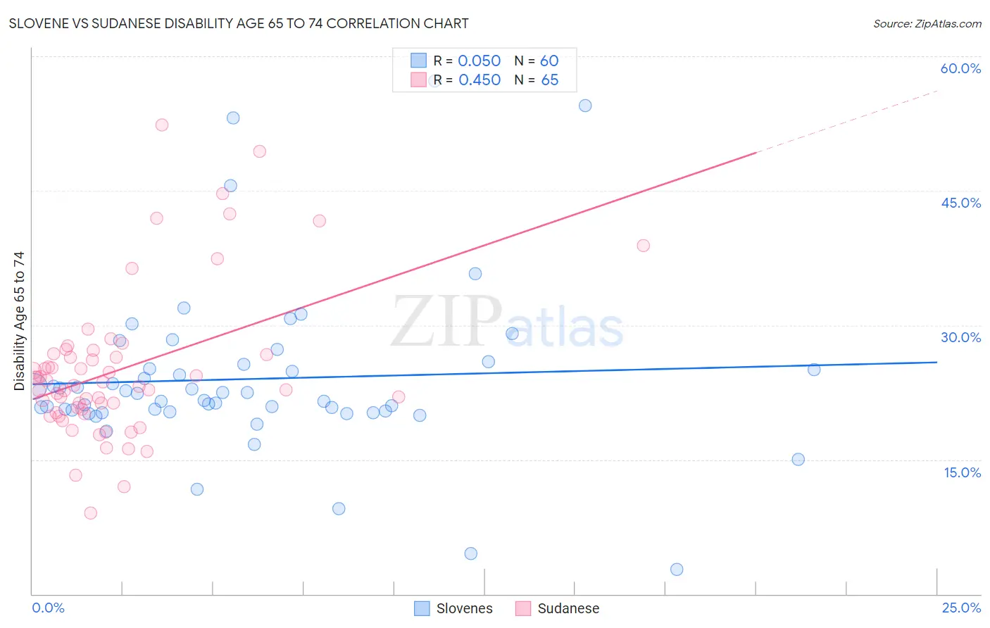 Slovene vs Sudanese Disability Age 65 to 74