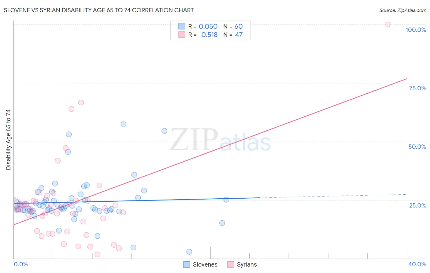 Slovene vs Syrian Disability Age 65 to 74